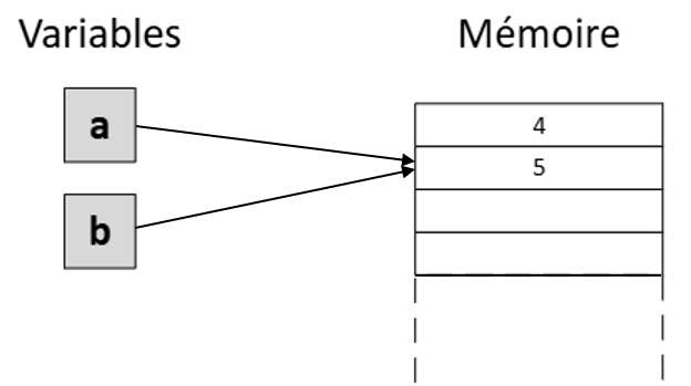 Références sur le même nombre